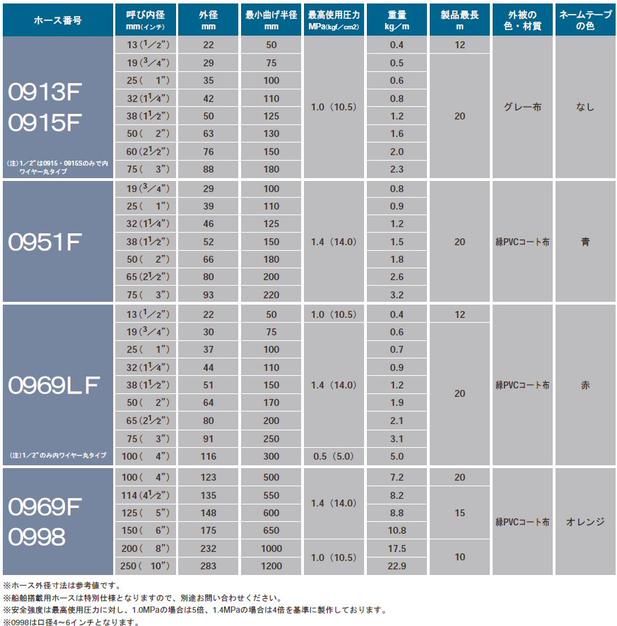 人気の贈り物が大集合 耐熱用 布巻 スチームホース 12x4Px20m 蒸気 使用温度0℃から 150℃ 弘進ゴム シバ 代引不可